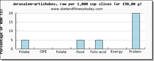 folate, dfe and nutritional content in folic acid in artichokes